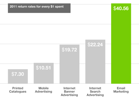 Chart showing different advertising mediums and their relative returns.